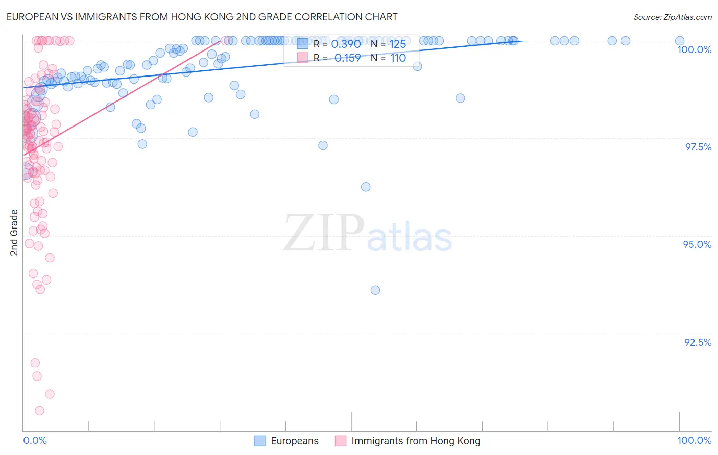 European vs Immigrants from Hong Kong 2nd Grade