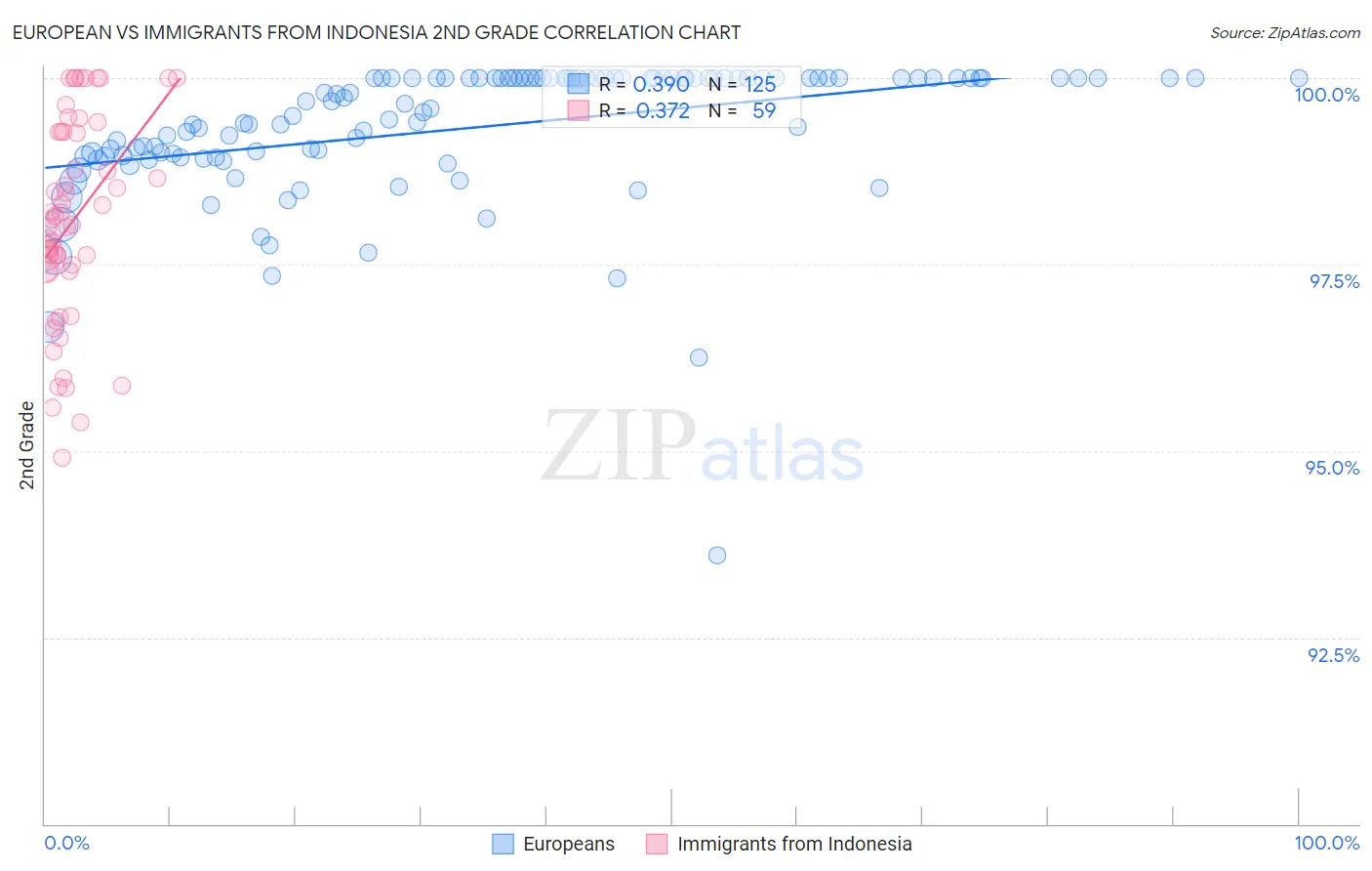 European vs Immigrants from Indonesia 2nd Grade