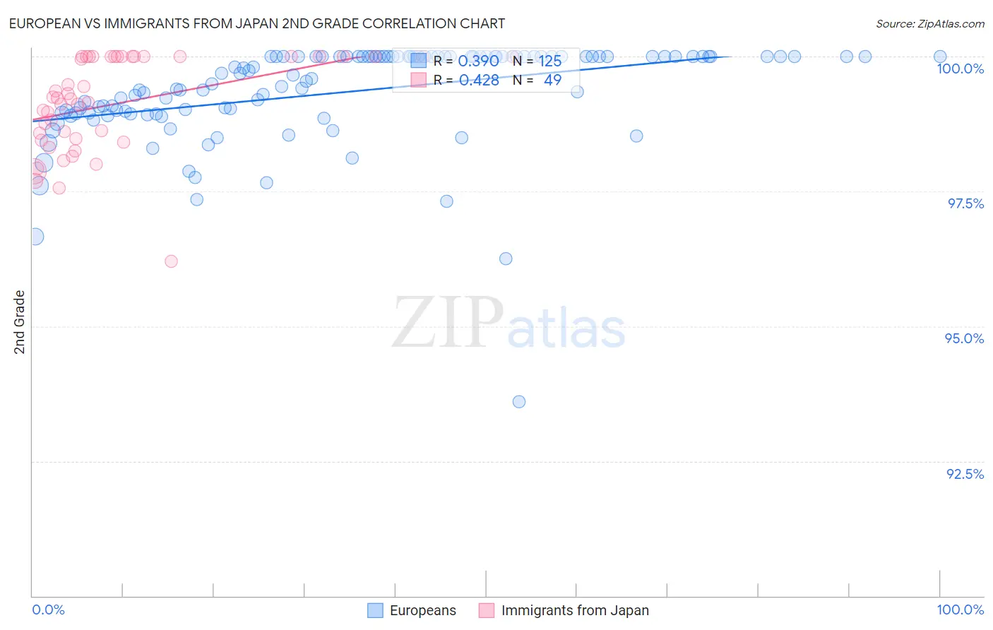 European vs Immigrants from Japan 2nd Grade
