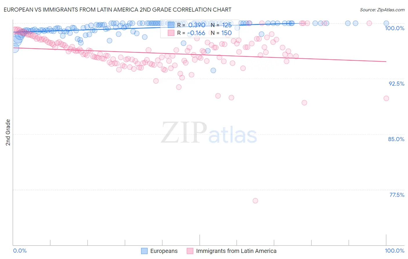 European vs Immigrants from Latin America 2nd Grade