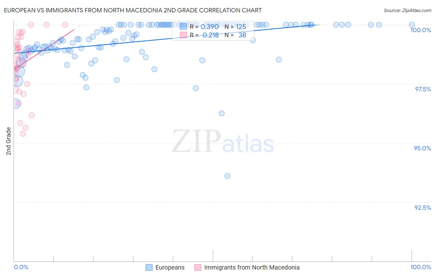 European vs Immigrants from North Macedonia 2nd Grade