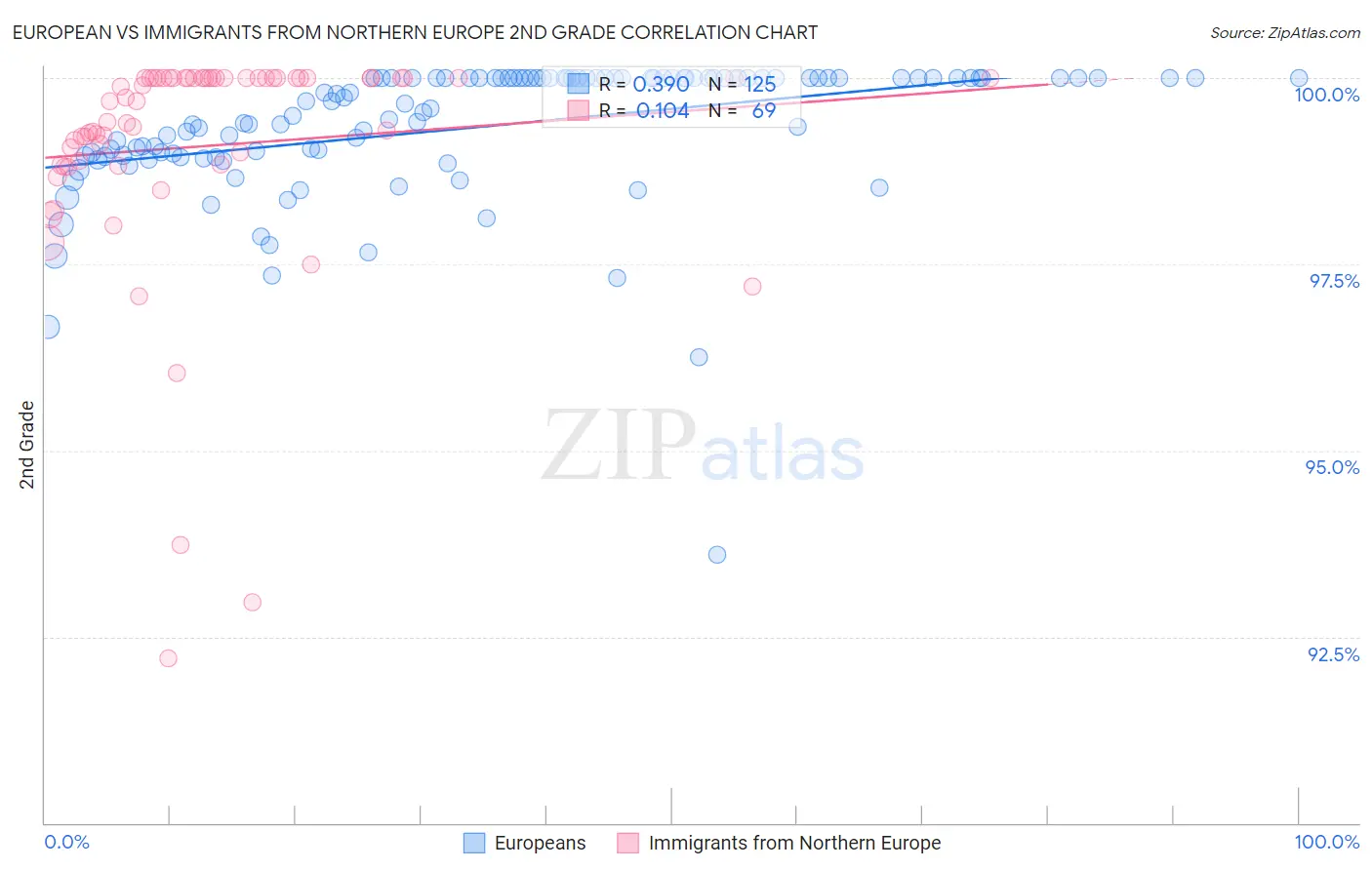 European vs Immigrants from Northern Europe 2nd Grade