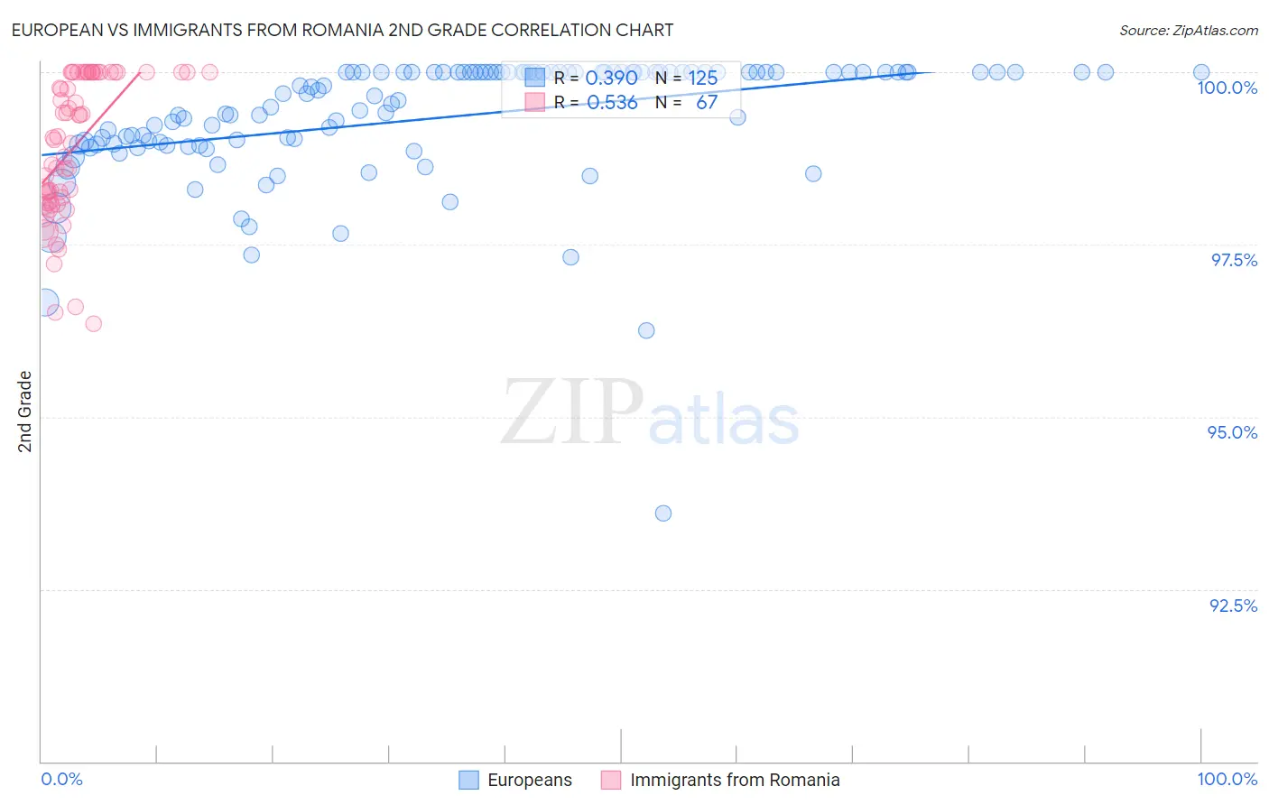 European vs Immigrants from Romania 2nd Grade