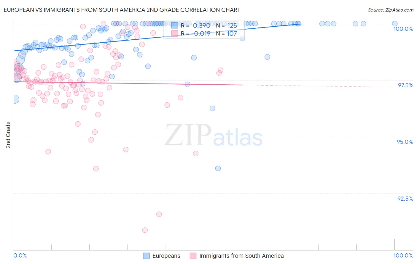 European vs Immigrants from South America 2nd Grade