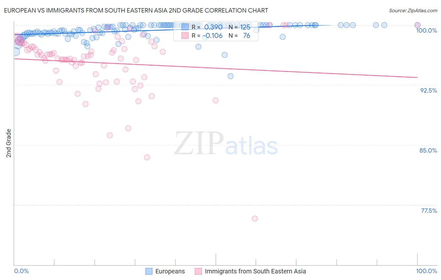 European vs Immigrants from South Eastern Asia 2nd Grade