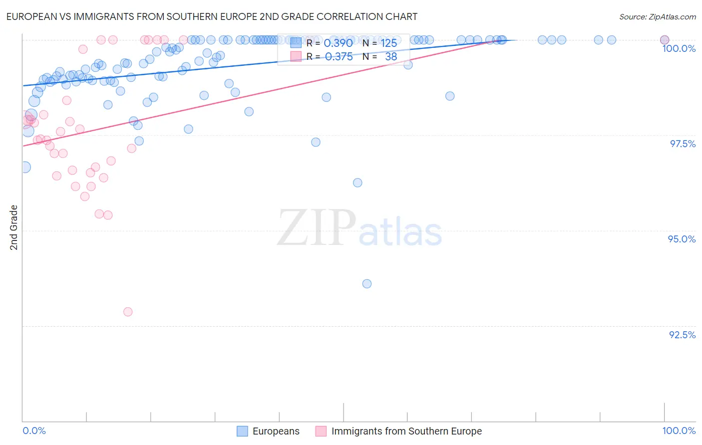 European vs Immigrants from Southern Europe 2nd Grade