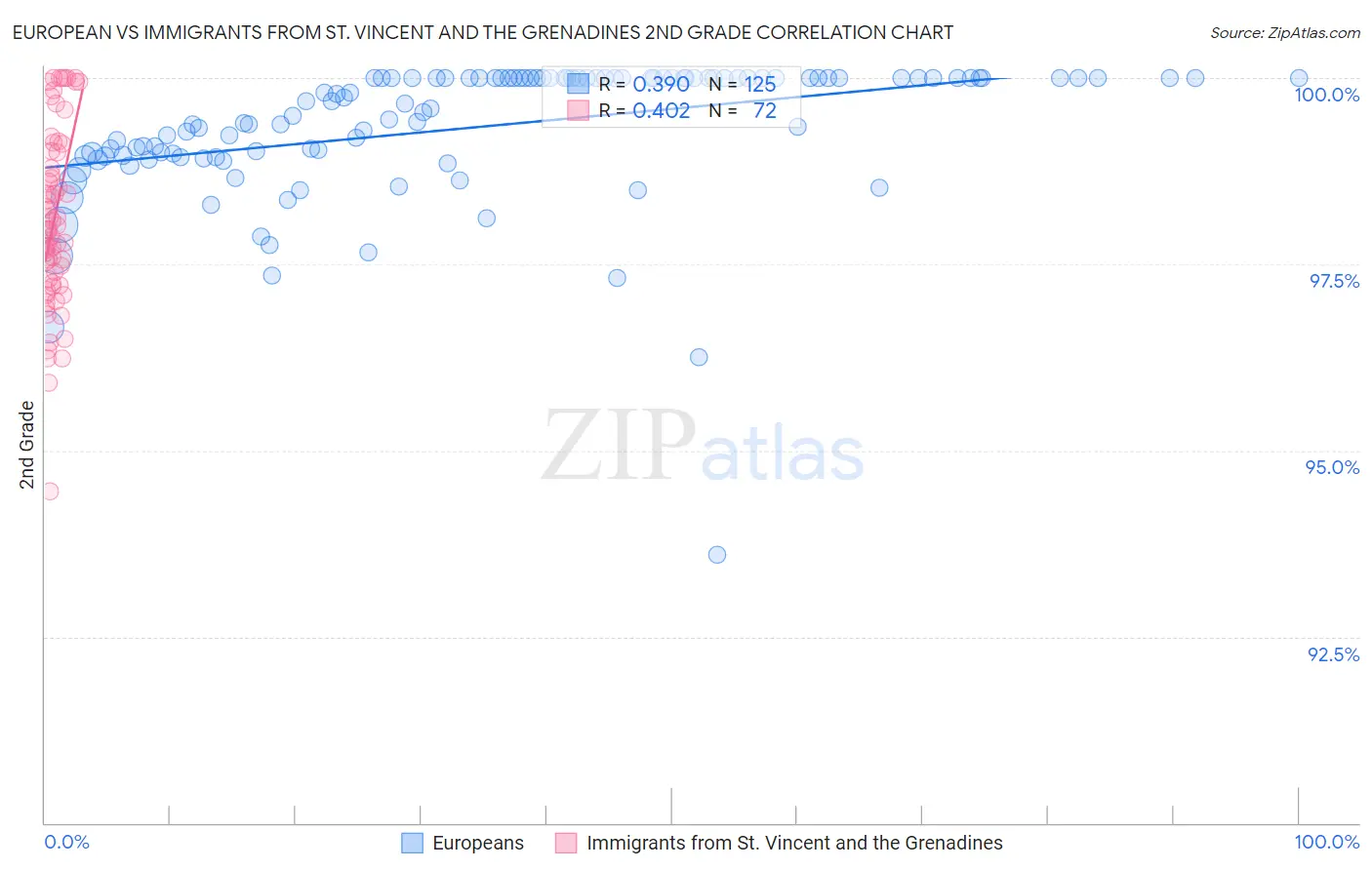 European vs Immigrants from St. Vincent and the Grenadines 2nd Grade