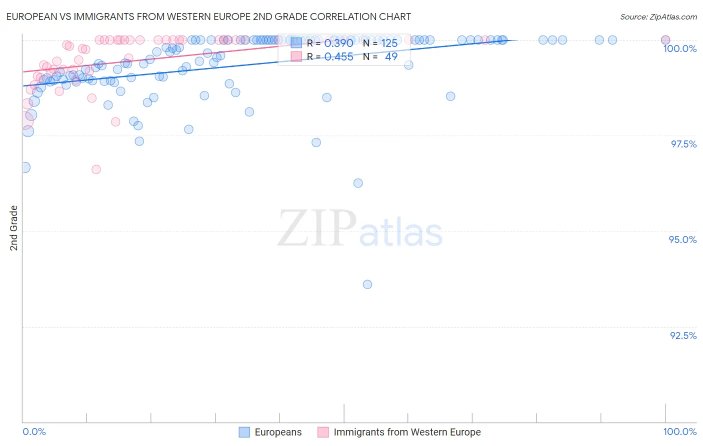 European vs Immigrants from Western Europe 2nd Grade