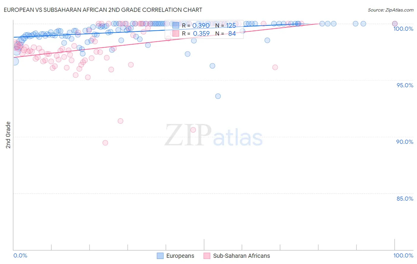 European vs Subsaharan African 2nd Grade