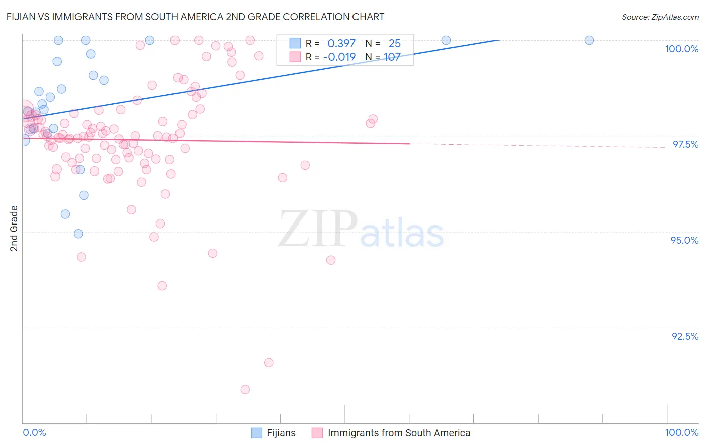 Fijian vs Immigrants from South America 2nd Grade