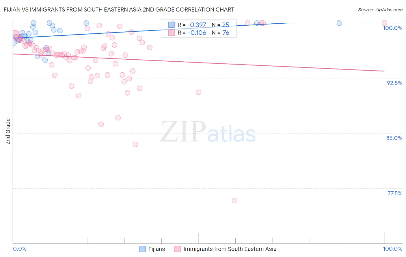 Fijian vs Immigrants from South Eastern Asia 2nd Grade