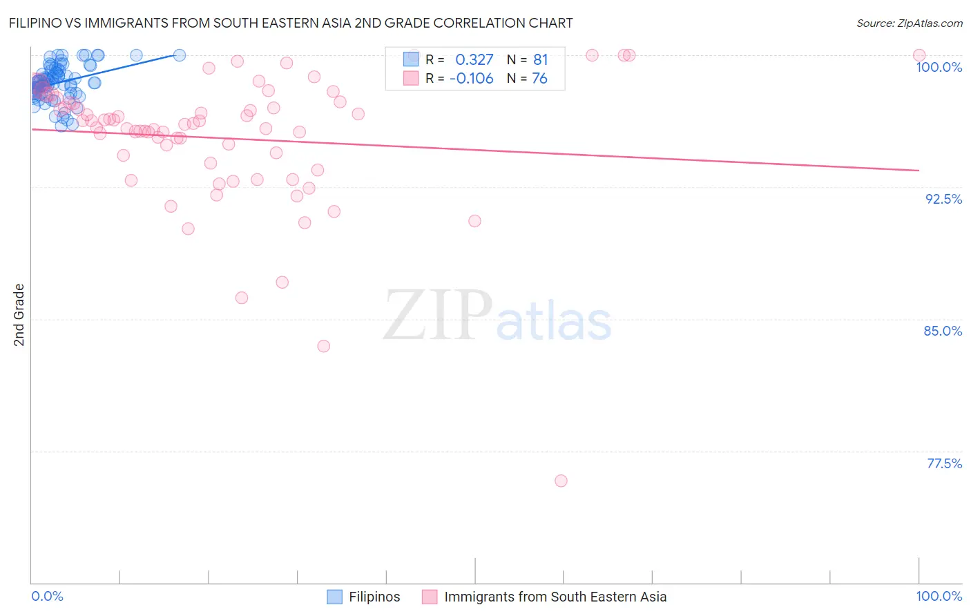 Filipino vs Immigrants from South Eastern Asia 2nd Grade