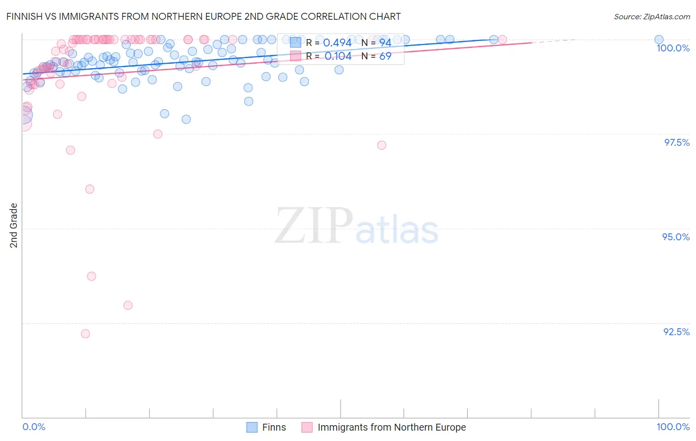 Finnish vs Immigrants from Northern Europe 2nd Grade