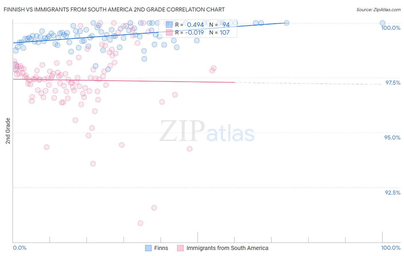 Finnish vs Immigrants from South America 2nd Grade