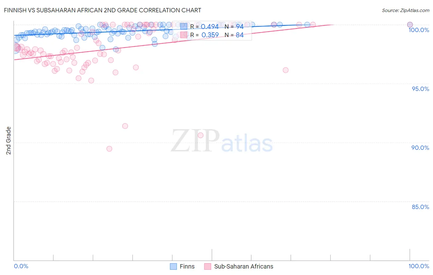 Finnish vs Subsaharan African 2nd Grade