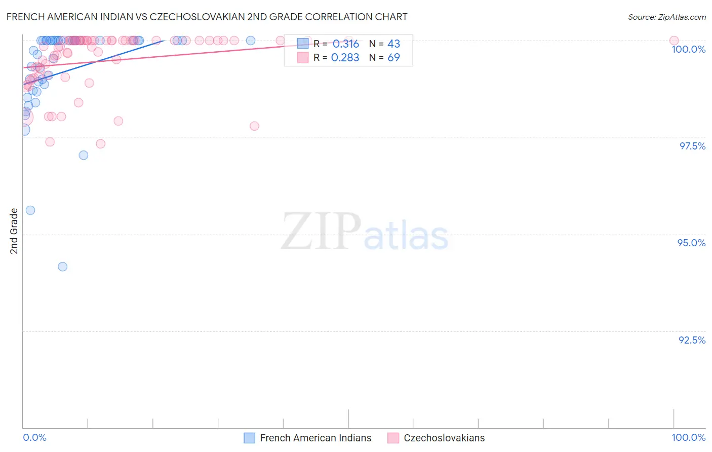 French American Indian vs Czechoslovakian 2nd Grade