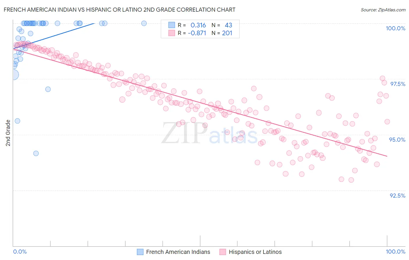French American Indian vs Hispanic or Latino 2nd Grade