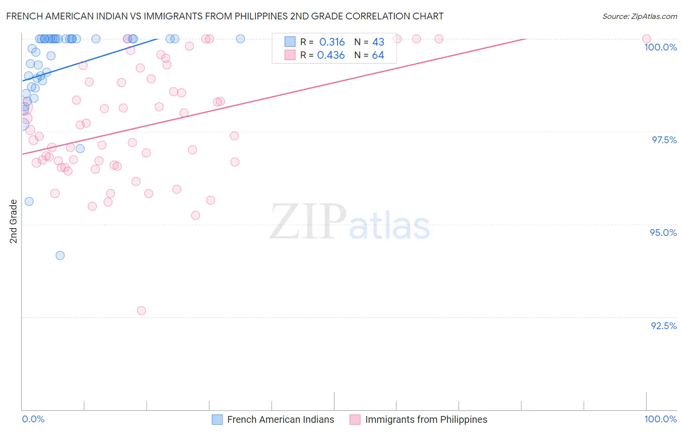 French American Indian vs Immigrants from Philippines 2nd Grade