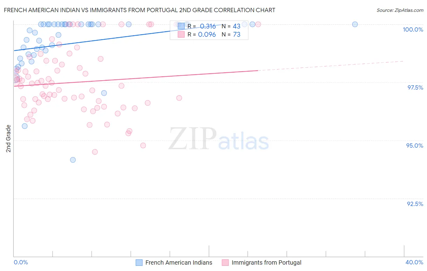 French American Indian vs Immigrants from Portugal 2nd Grade