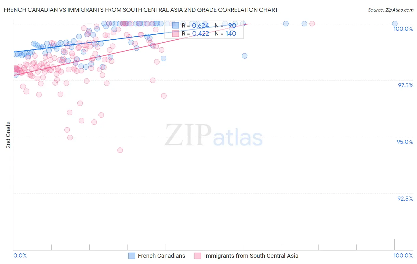 French Canadian vs Immigrants from South Central Asia 2nd Grade