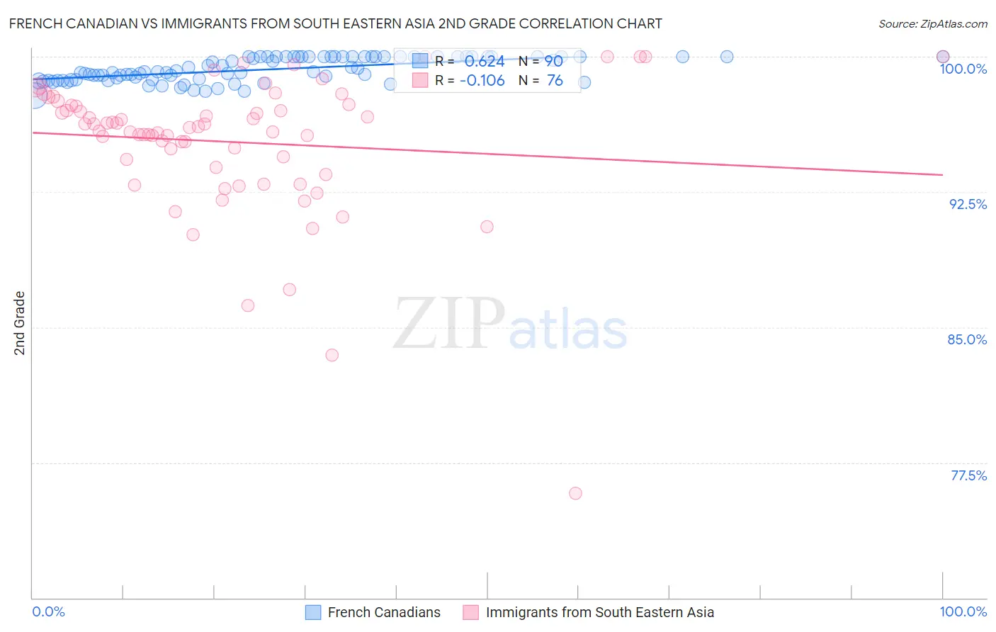 French Canadian vs Immigrants from South Eastern Asia 2nd Grade