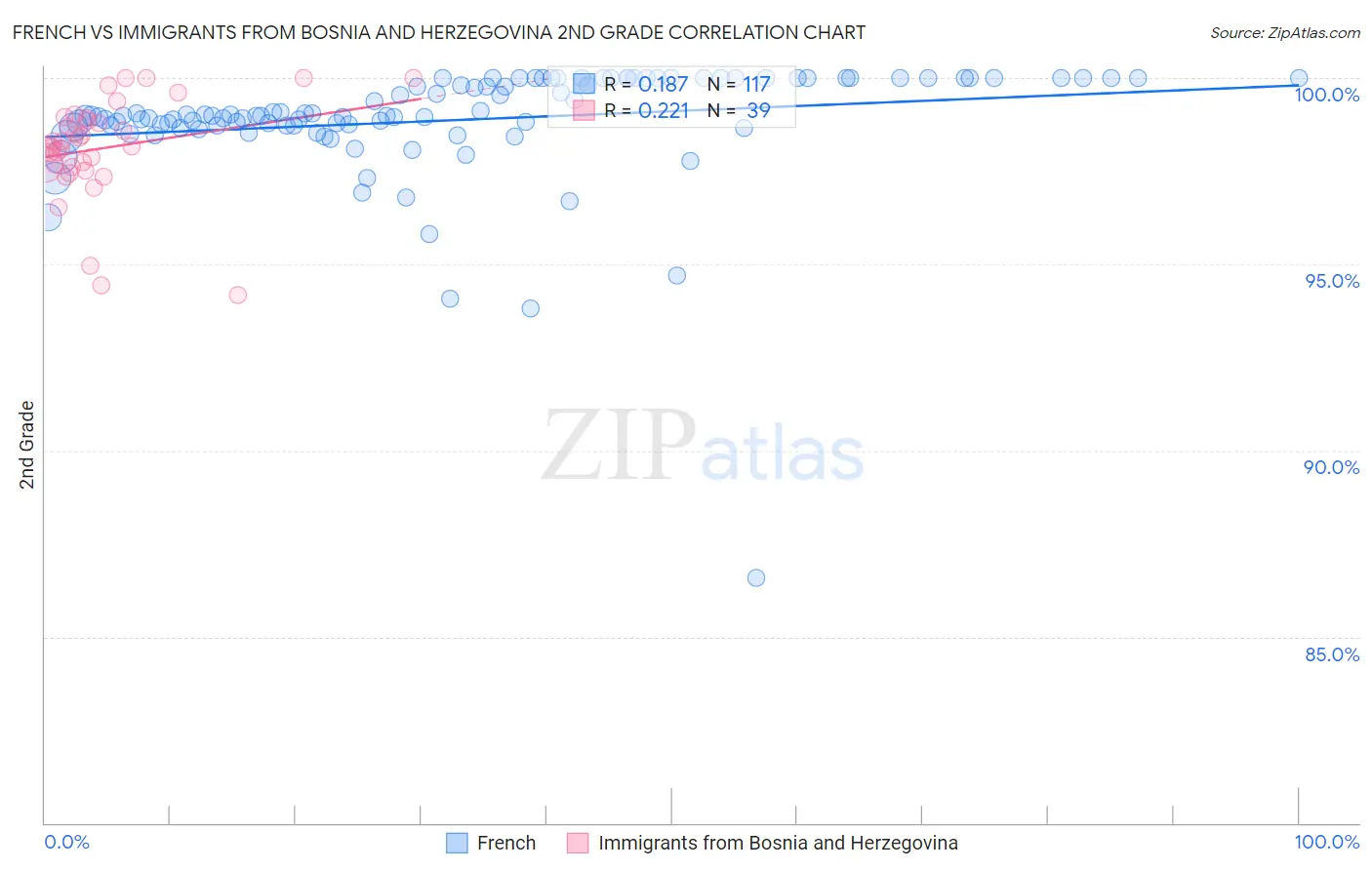 French vs Immigrants from Bosnia and Herzegovina 2nd Grade