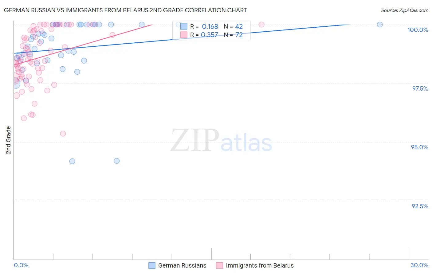 German Russian vs Immigrants from Belarus 2nd Grade
