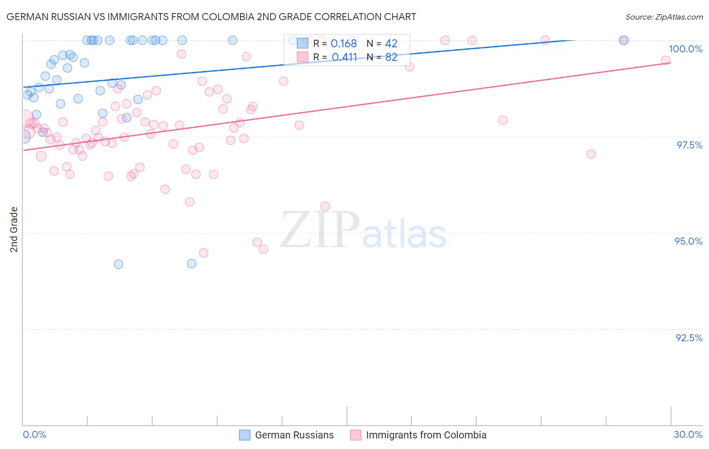 German Russian vs Immigrants from Colombia 2nd Grade