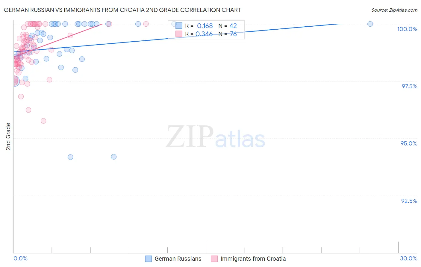 German Russian vs Immigrants from Croatia 2nd Grade