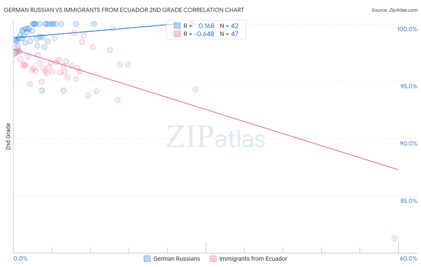 German Russian vs Immigrants from Ecuador 2nd Grade