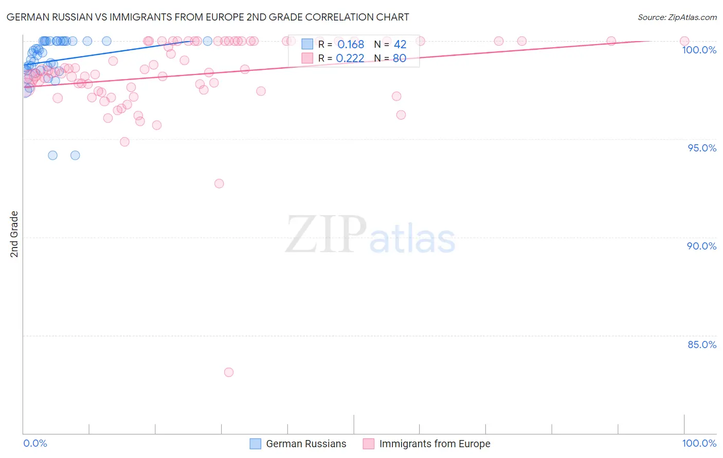 German Russian vs Immigrants from Europe 2nd Grade