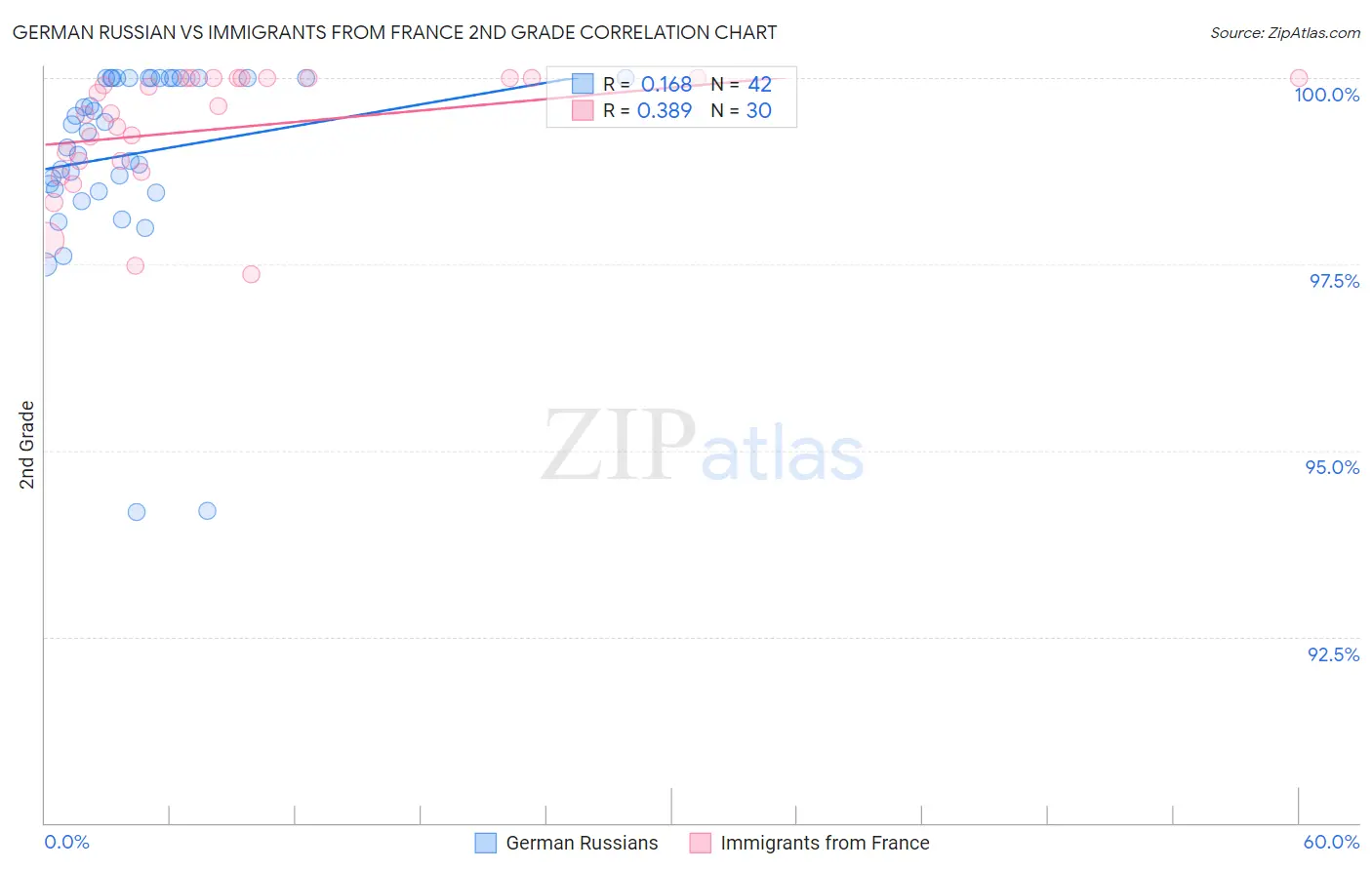 German Russian vs Immigrants from France 2nd Grade