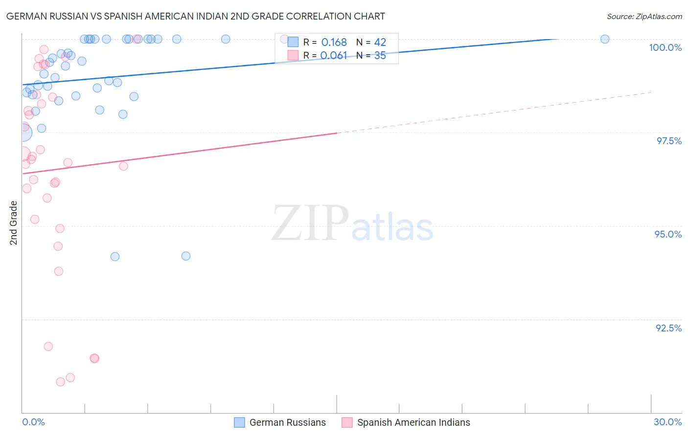 German Russian vs Spanish American Indian 2nd Grade