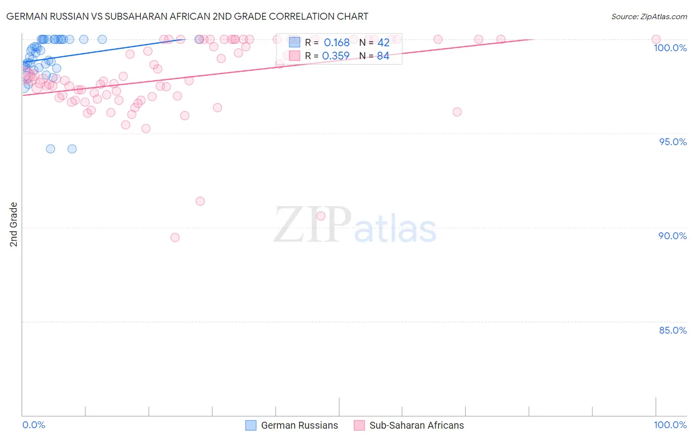 German Russian vs Subsaharan African 2nd Grade