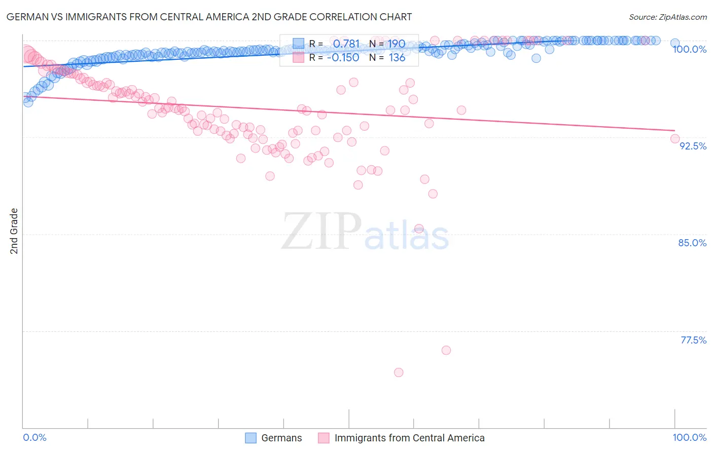 German vs Immigrants from Central America 2nd Grade