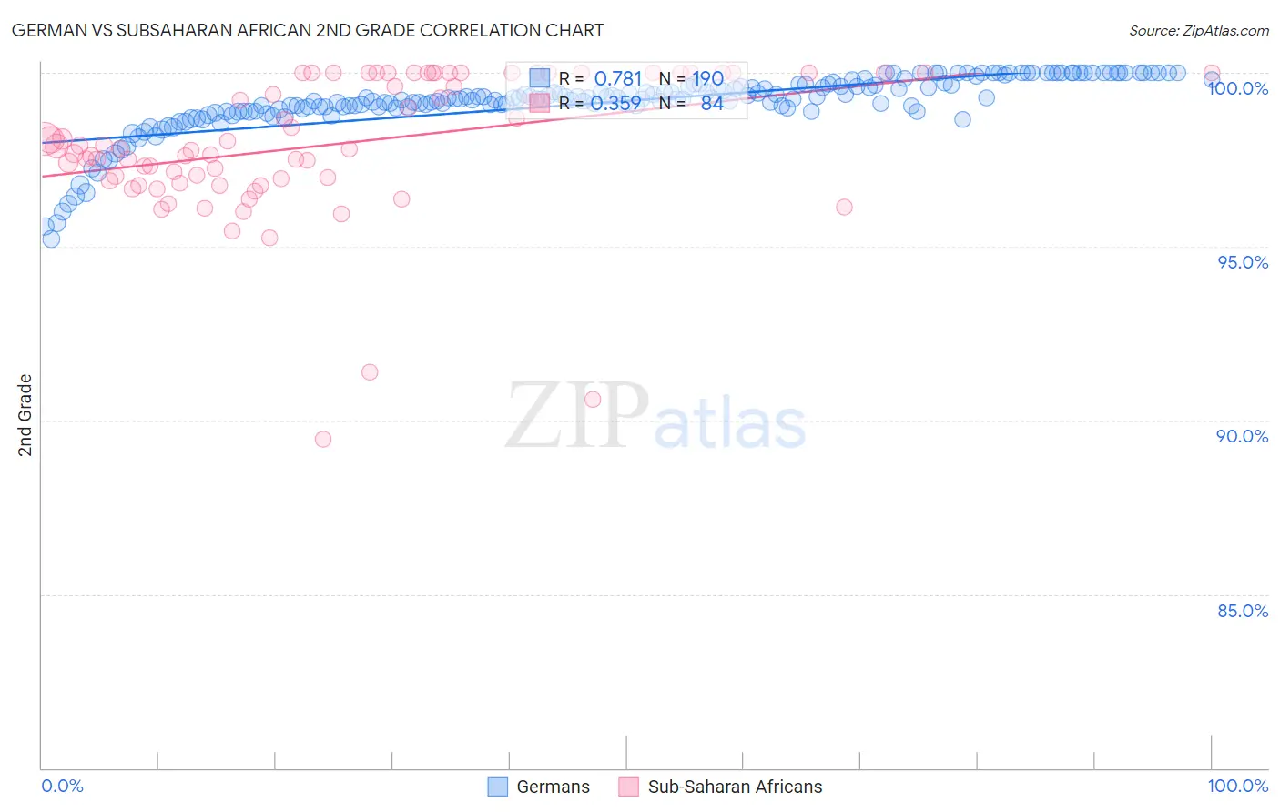 German vs Subsaharan African 2nd Grade