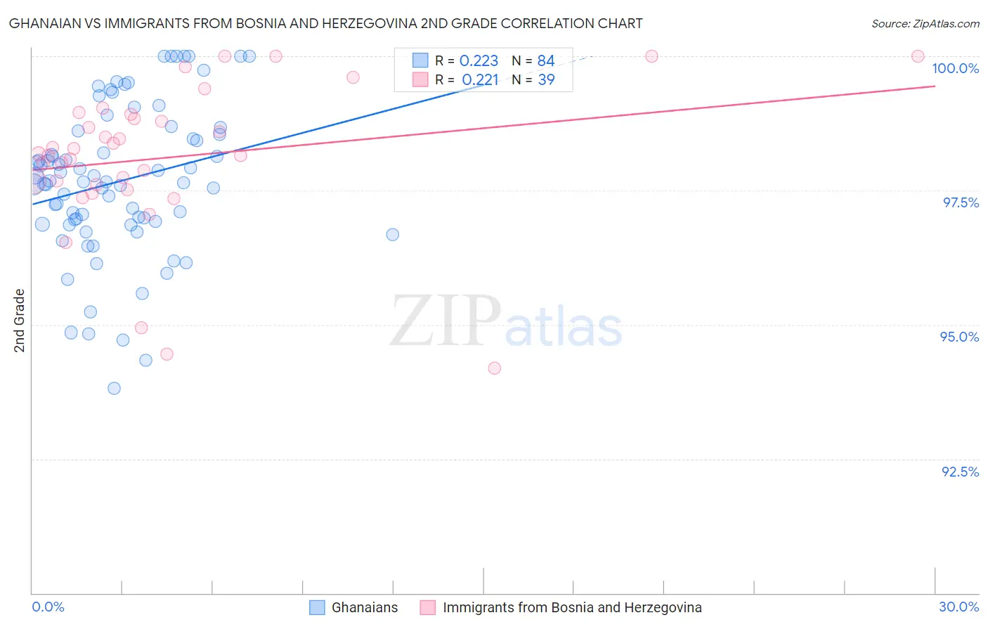 Ghanaian vs Immigrants from Bosnia and Herzegovina 2nd Grade