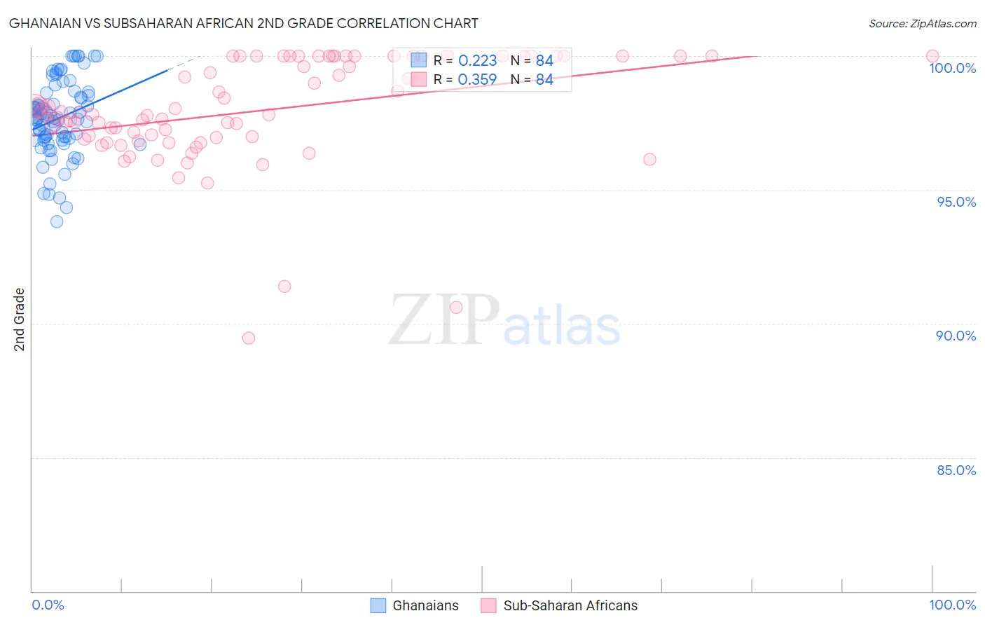 Ghanaian vs Subsaharan African 2nd Grade
