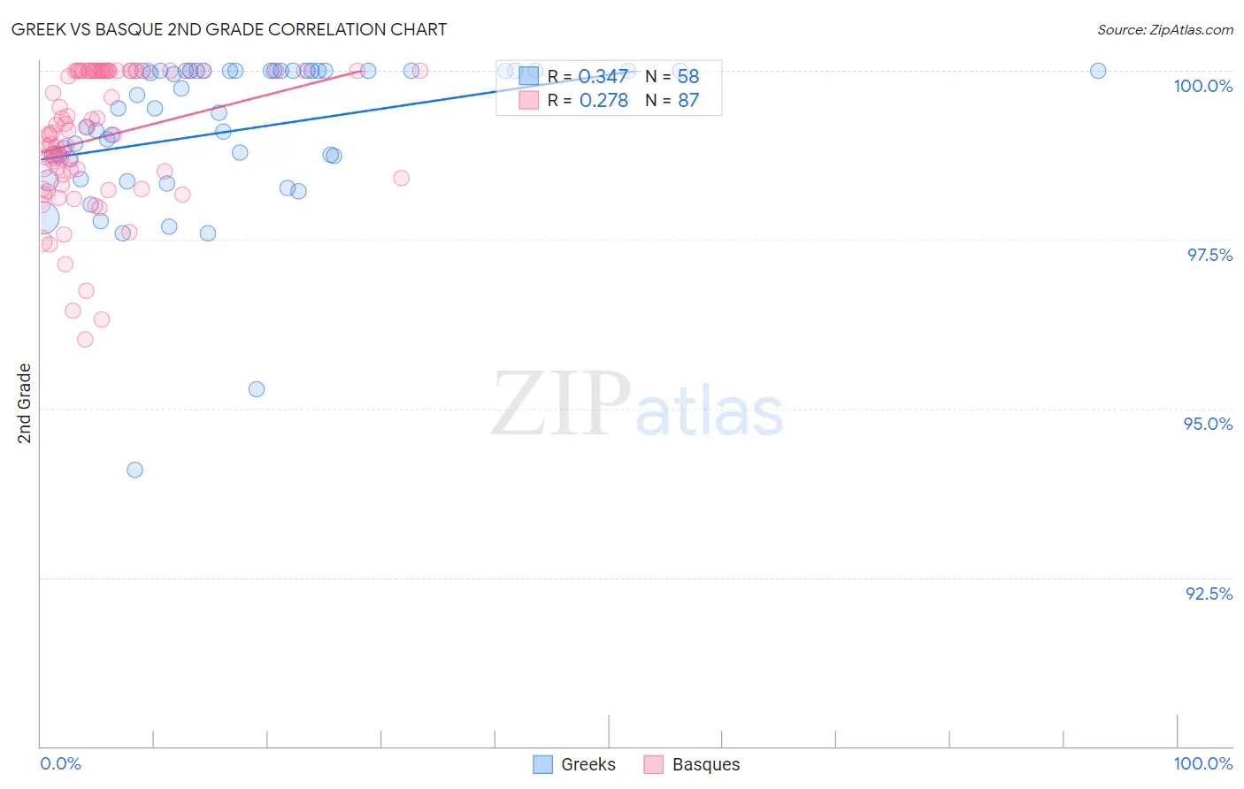 Greek vs Basque 2nd Grade
