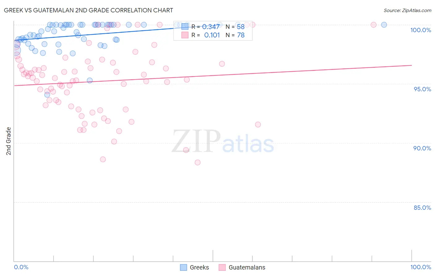 Greek vs Guatemalan 2nd Grade