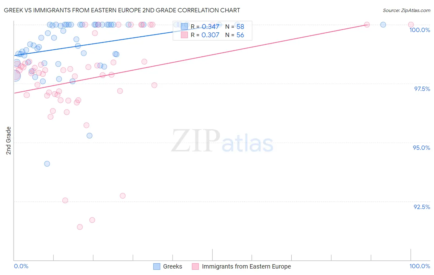 Greek vs Immigrants from Eastern Europe 2nd Grade