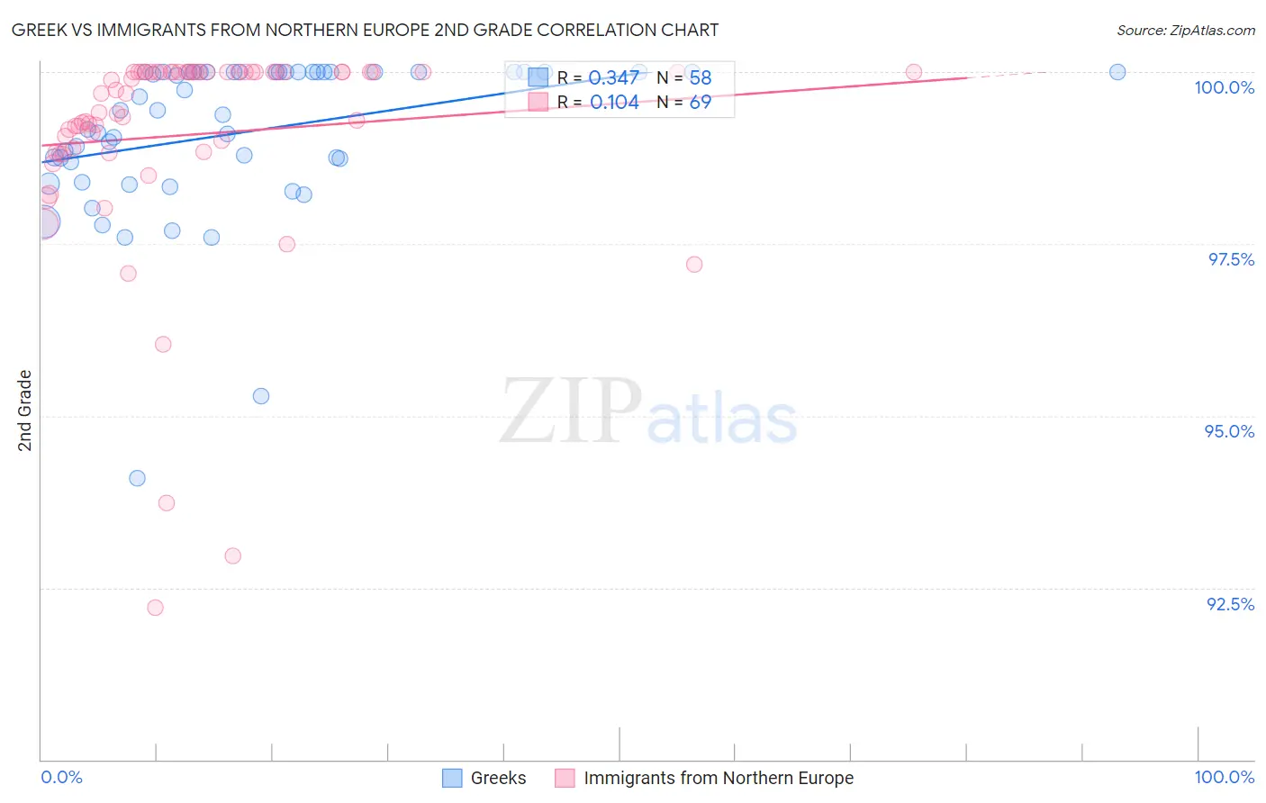 Greek vs Immigrants from Northern Europe 2nd Grade