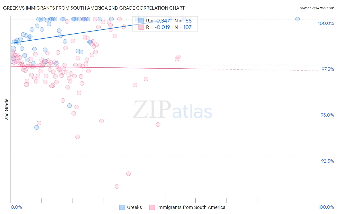 Greek vs Immigrants from South America 2nd Grade