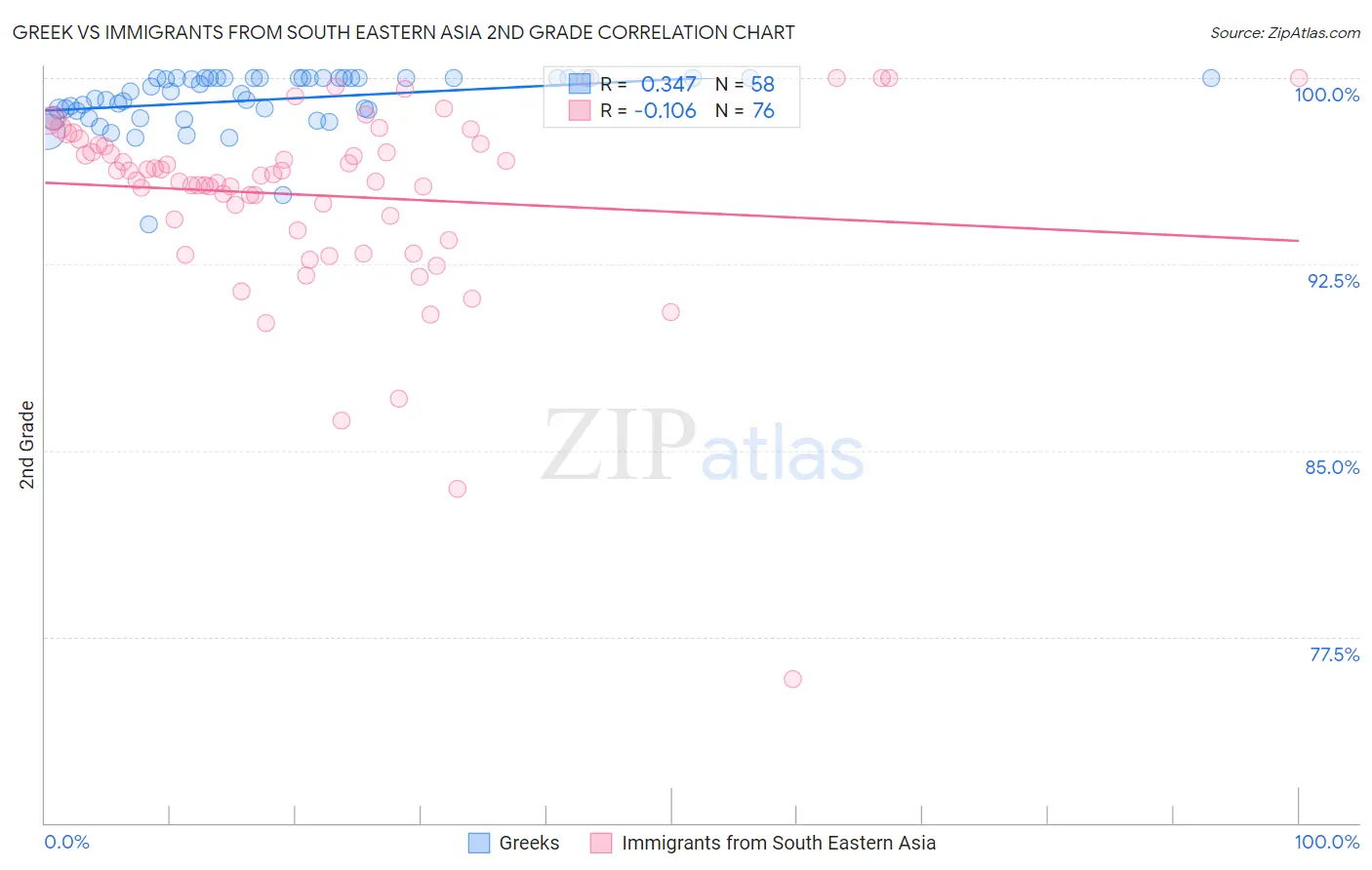 Greek vs Immigrants from South Eastern Asia 2nd Grade