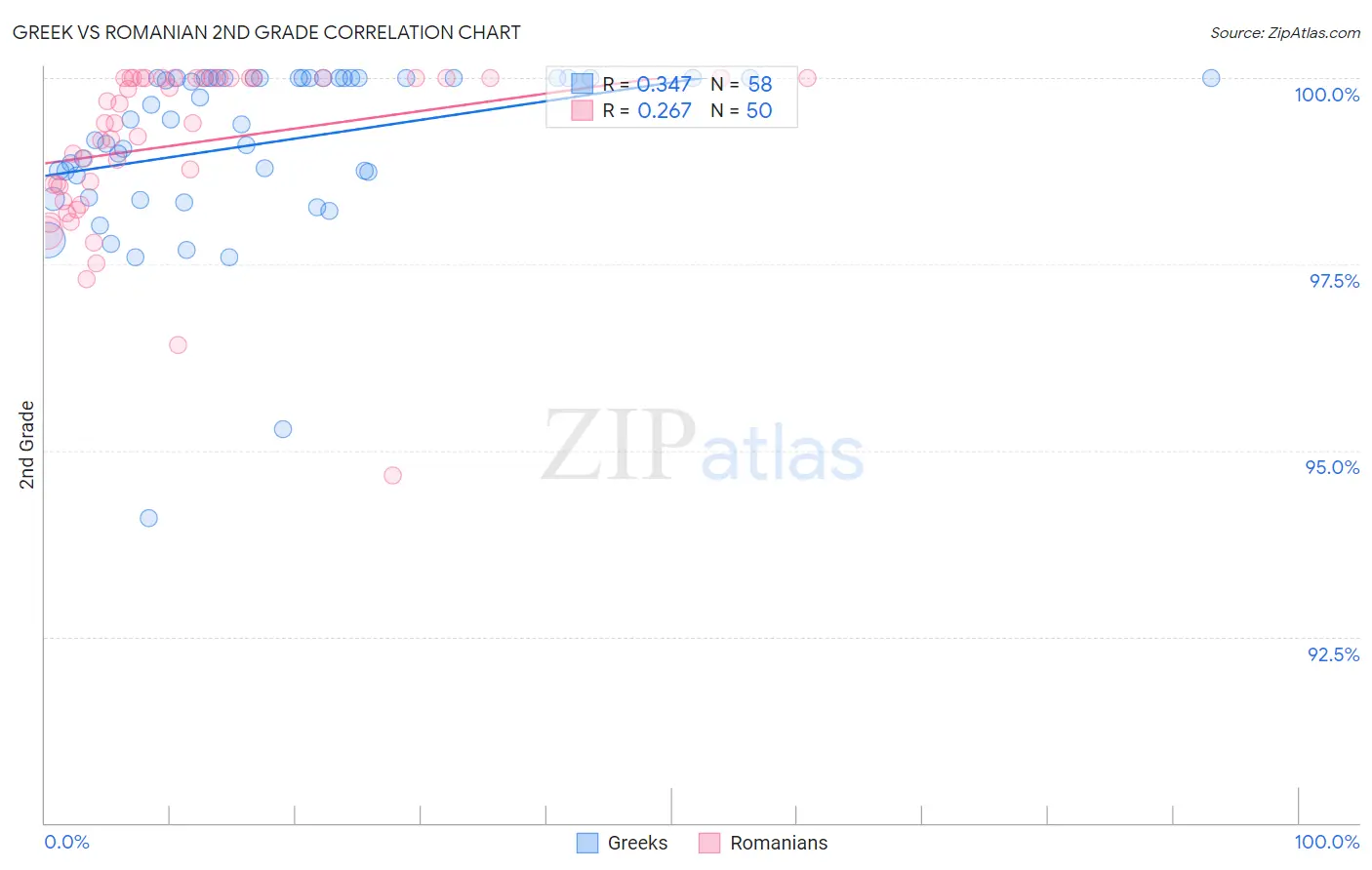Greek vs Romanian 2nd Grade