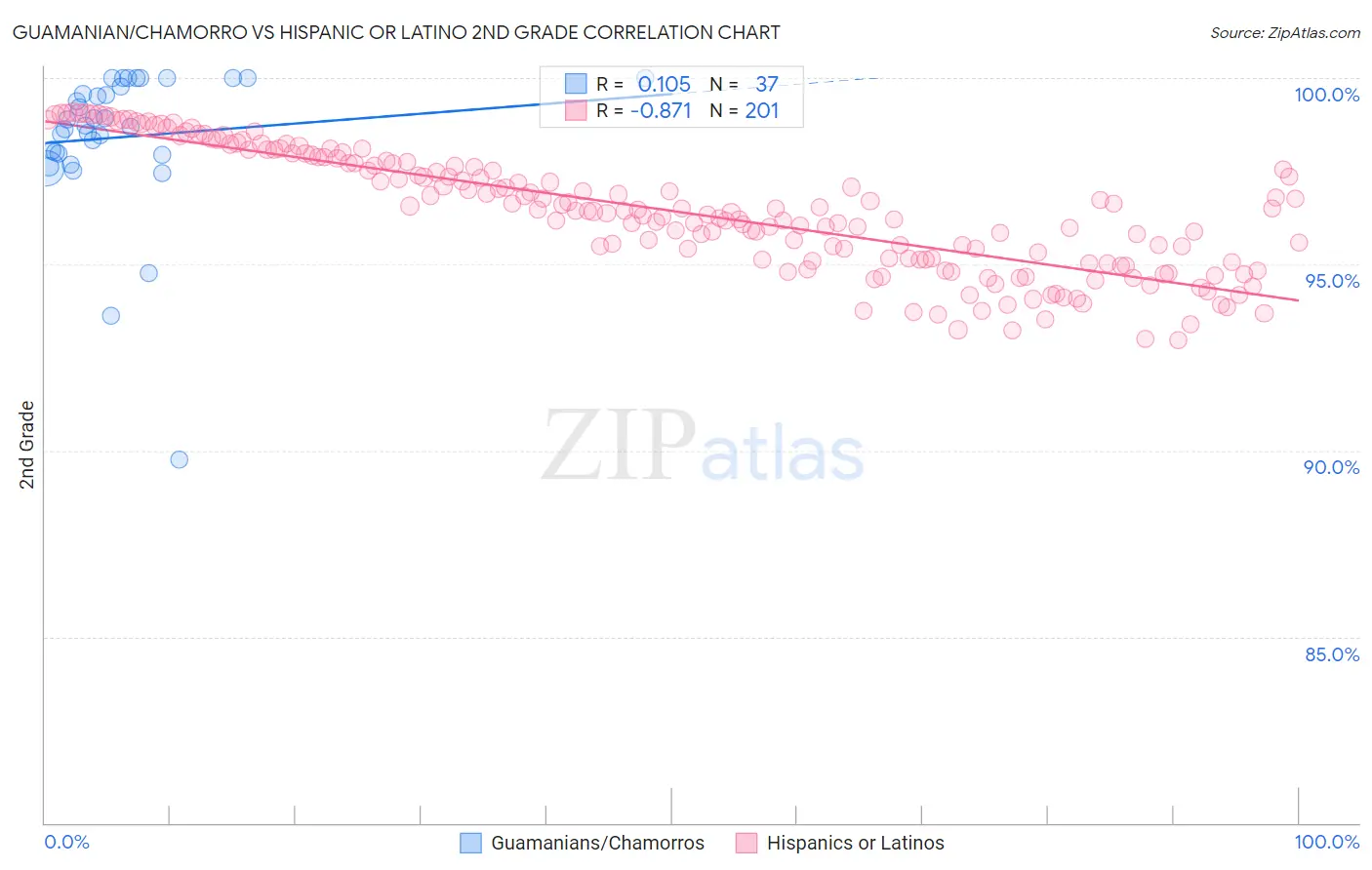 Guamanian/Chamorro vs Hispanic or Latino 2nd Grade