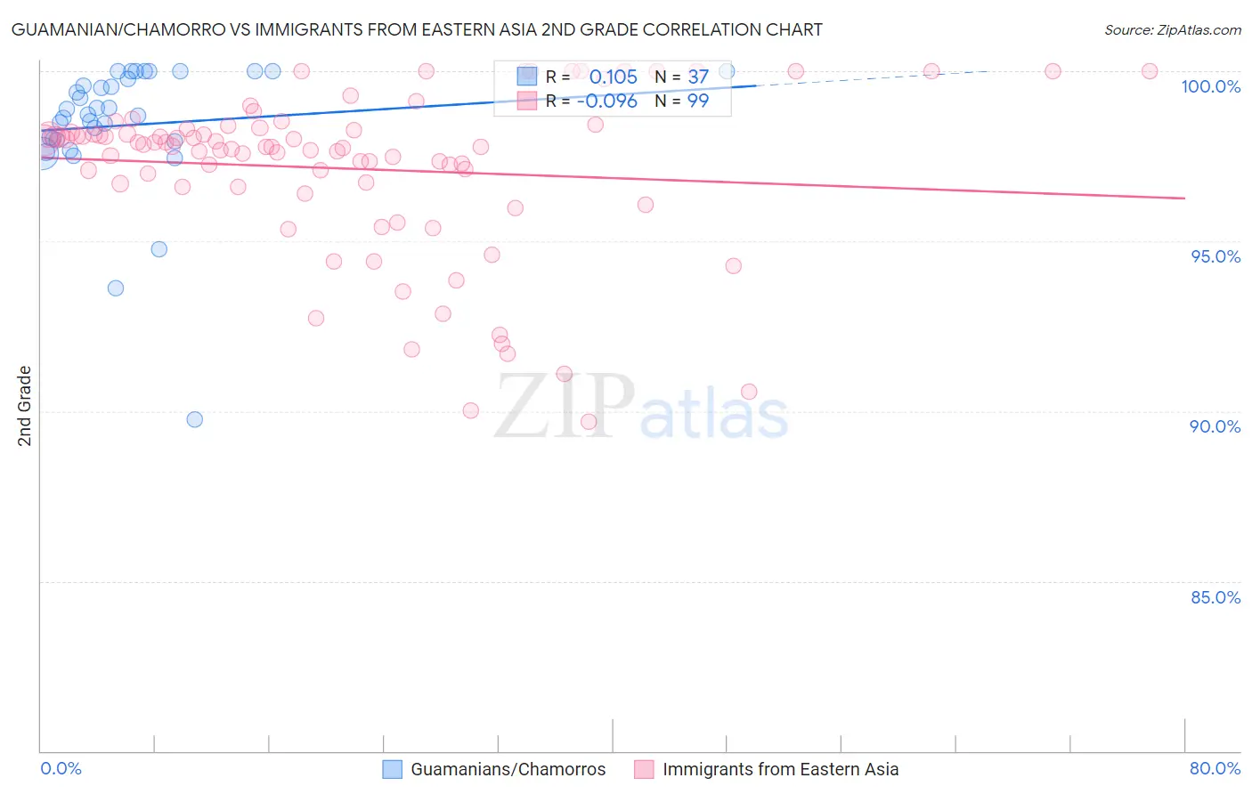 Guamanian/Chamorro vs Immigrants from Eastern Asia 2nd Grade