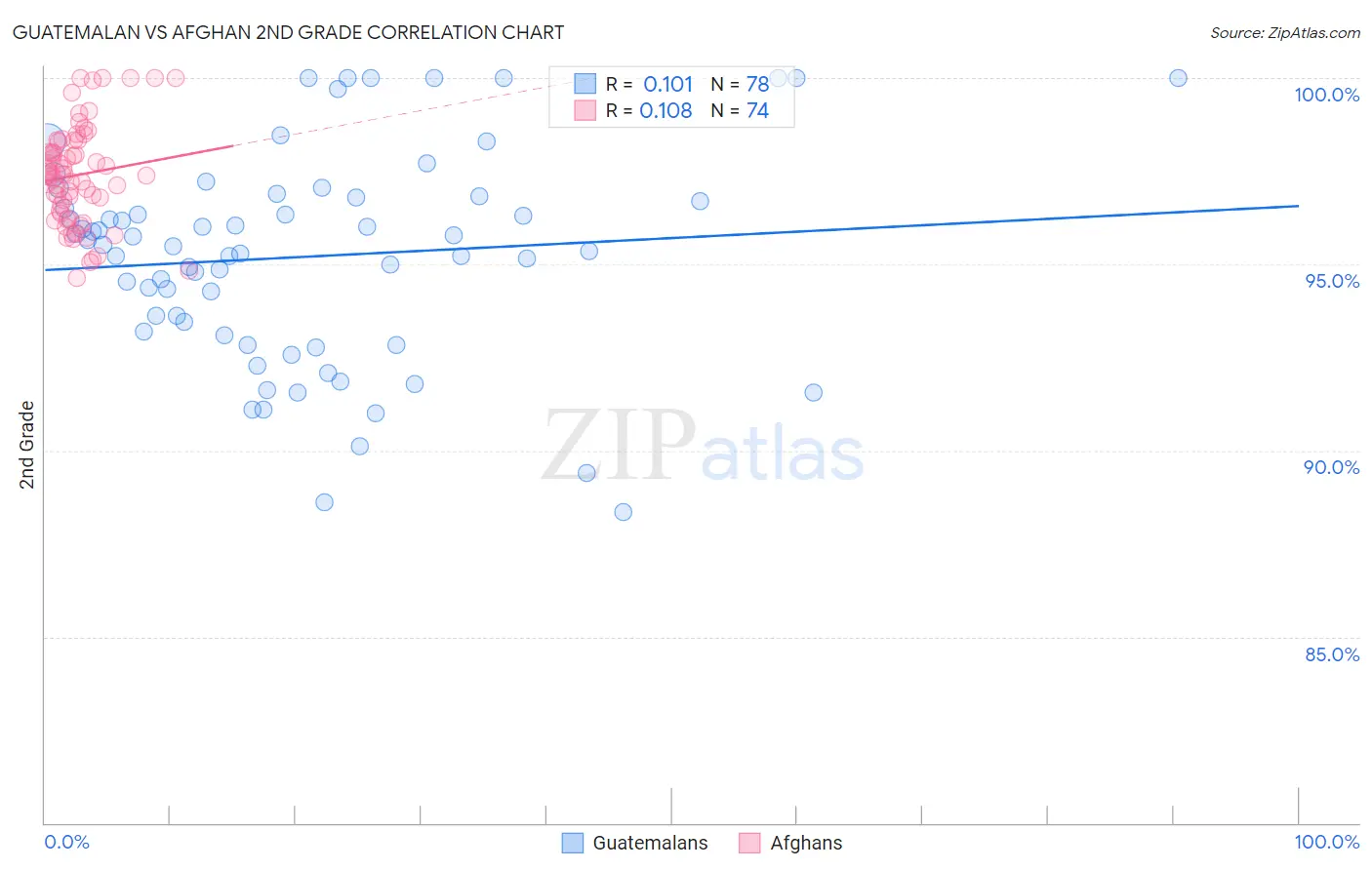 Guatemalan vs Afghan 2nd Grade