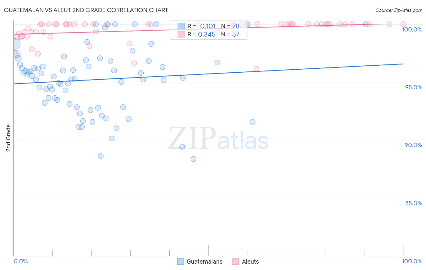 Guatemalan vs Aleut 2nd Grade