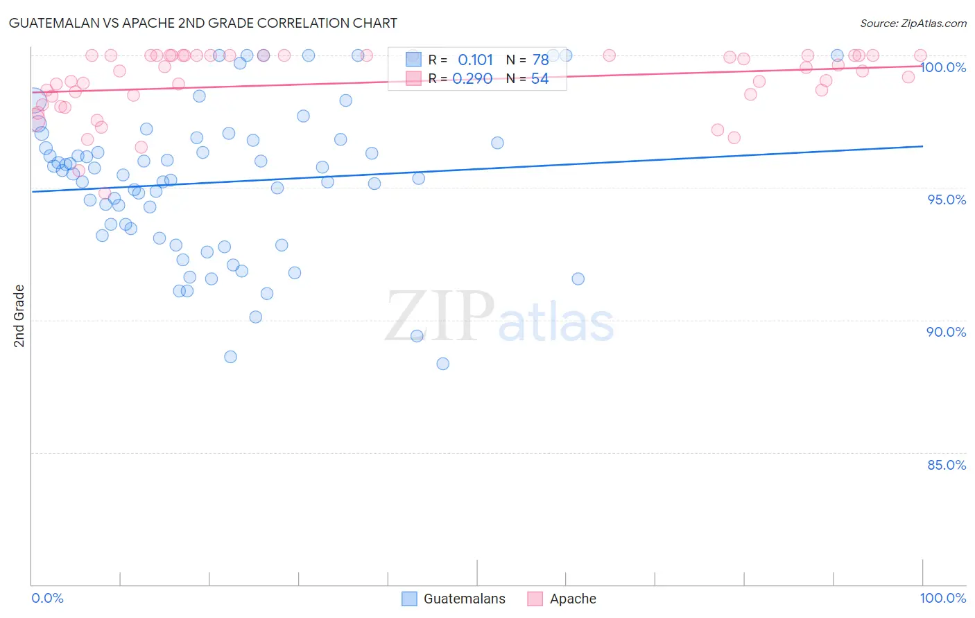 Guatemalan vs Apache 2nd Grade